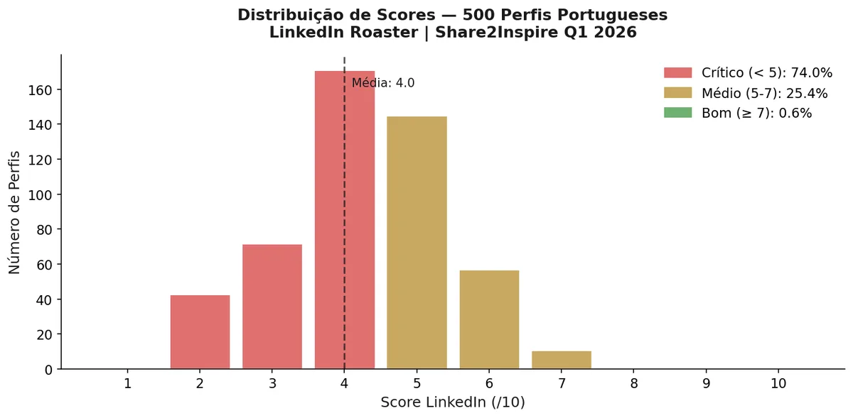 Distribuicao de Scores LinkedIn em Portugal