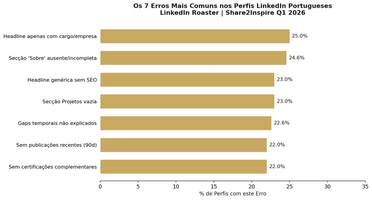 Top 7 Erros Mais Comuns no LinkedIn