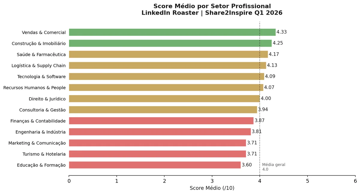 Score Medio por Setor Profissional