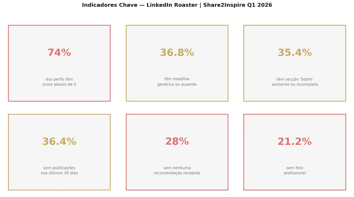 Indicadores Chave do LinkedIn em Portugal