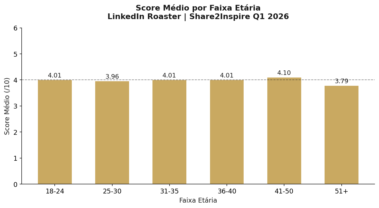 Score Medio por Faixa Etaria