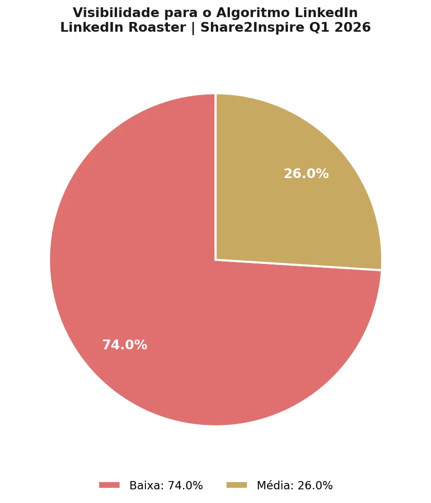Visibilidade para o Algoritmo LinkedIn